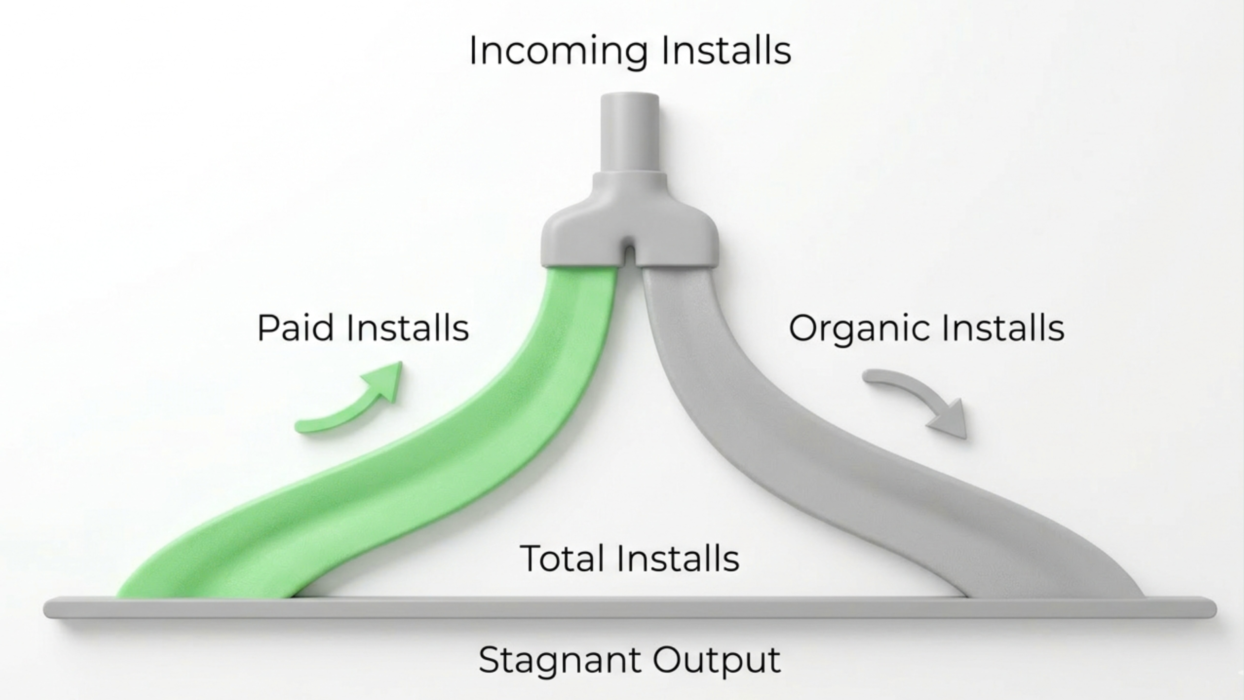 Understanding the Incrementality Gap