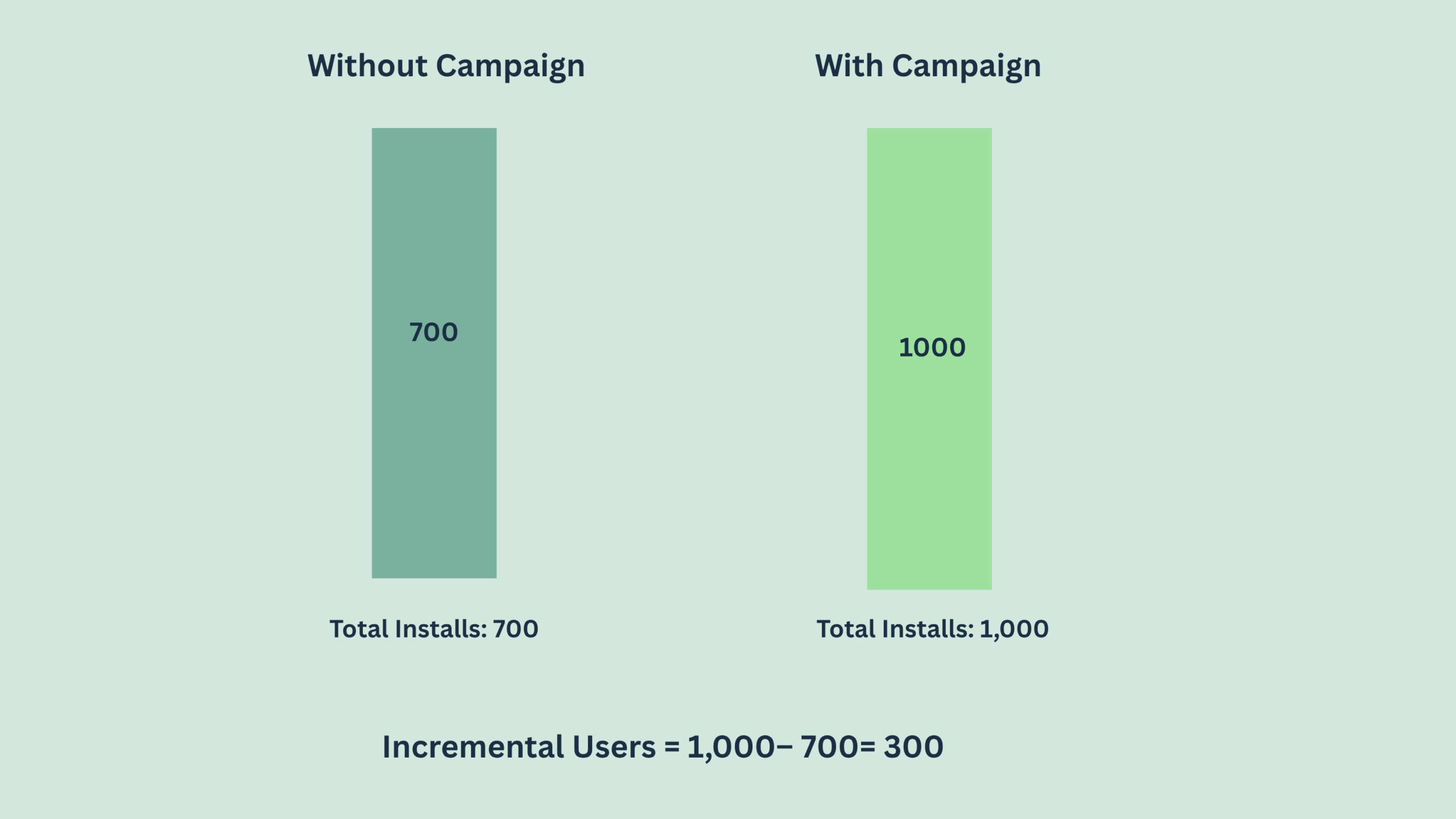 Why Incrementality Matters